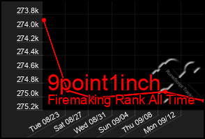 Total Graph of 9point1inch