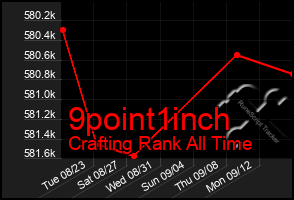 Total Graph of 9point1inch