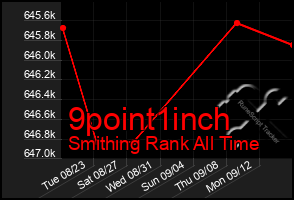 Total Graph of 9point1inch