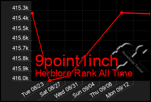 Total Graph of 9point1inch