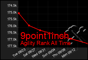 Total Graph of 9point1inch