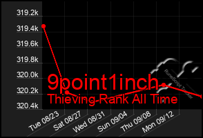 Total Graph of 9point1inch