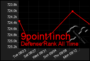 Total Graph of 9point1inch