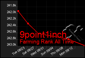 Total Graph of 9point1inch