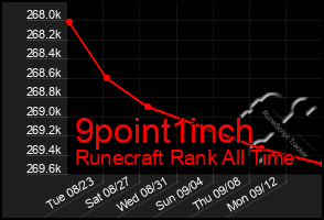 Total Graph of 9point1inch