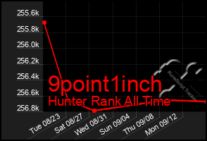 Total Graph of 9point1inch