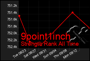 Total Graph of 9point1inch