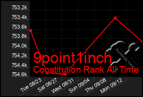 Total Graph of 9point1inch