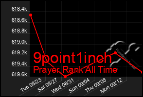 Total Graph of 9point1inch