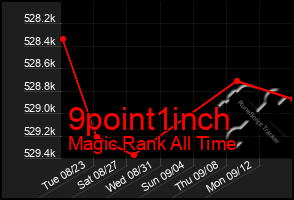 Total Graph of 9point1inch