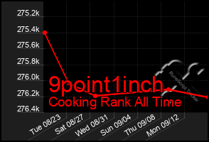 Total Graph of 9point1inch