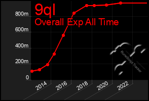 Total Graph of 9ql