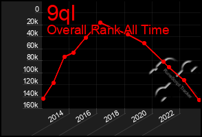 Total Graph of 9ql