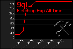 Total Graph of 9ql