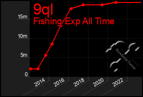 Total Graph of 9ql