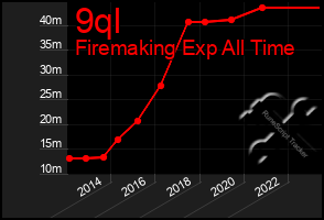 Total Graph of 9ql