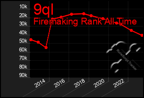 Total Graph of 9ql