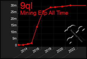 Total Graph of 9ql