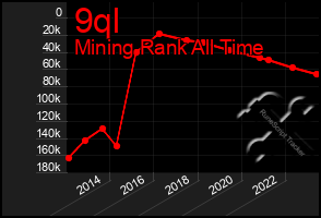 Total Graph of 9ql