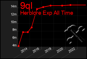 Total Graph of 9ql