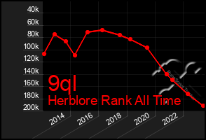 Total Graph of 9ql