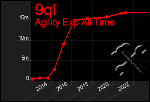 Total Graph of 9ql