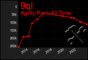 Total Graph of 9ql