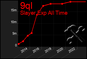 Total Graph of 9ql