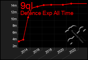 Total Graph of 9ql