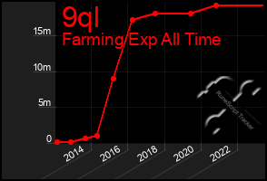 Total Graph of 9ql