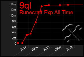 Total Graph of 9ql