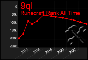 Total Graph of 9ql