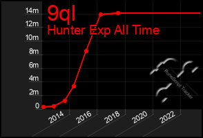 Total Graph of 9ql