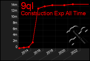 Total Graph of 9ql