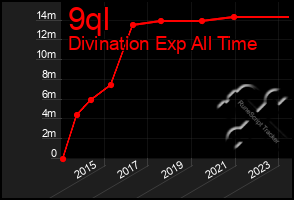 Total Graph of 9ql