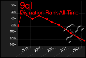 Total Graph of 9ql