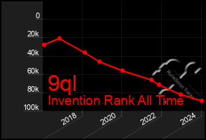 Total Graph of 9ql