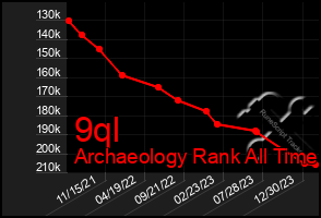 Total Graph of 9ql