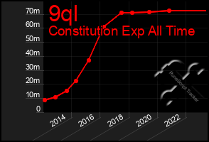 Total Graph of 9ql