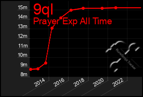 Total Graph of 9ql