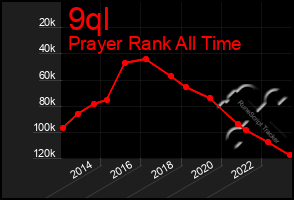 Total Graph of 9ql