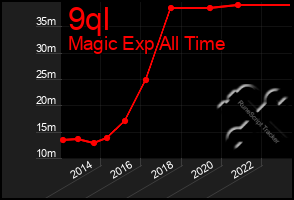 Total Graph of 9ql