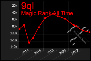 Total Graph of 9ql