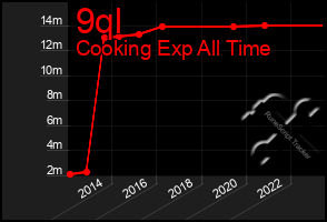 Total Graph of 9ql