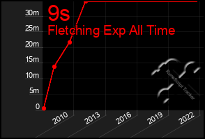 Total Graph of 9s