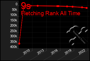 Total Graph of 9s