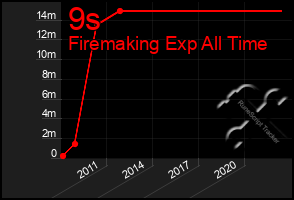 Total Graph of 9s