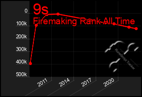 Total Graph of 9s