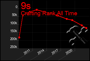 Total Graph of 9s