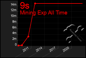 Total Graph of 9s